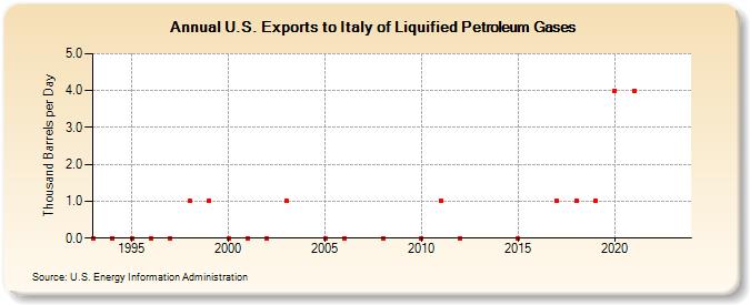 U.S. Exports to Italy of Liquified Petroleum Gases (Thousand Barrels per Day)