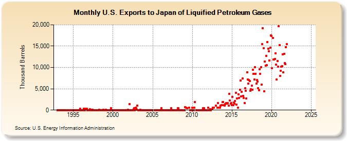 U.S. Exports to Japan of Liquified Petroleum Gases (Thousand Barrels)