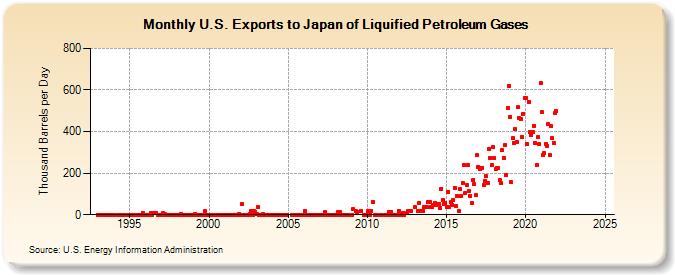 U.S. Exports to Japan of Liquified Petroleum Gases (Thousand Barrels per Day)