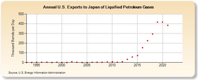 U.S. Exports to Japan of Liquified Petroleum Gases (Thousand Barrels per Day)