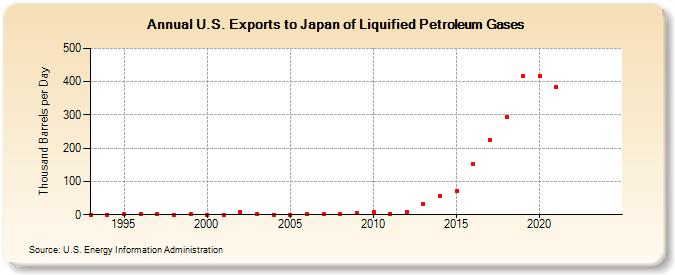 U.S. Exports to Japan of Liquified Petroleum Gases (Thousand Barrels per Day)