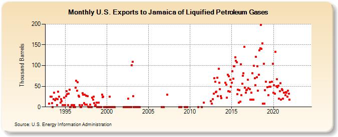 U.S. Exports to Jamaica of Liquified Petroleum Gases (Thousand Barrels)