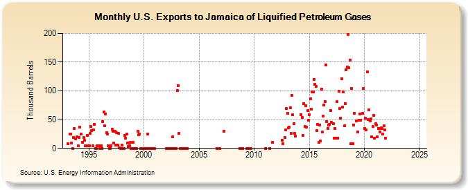 U.S. Exports to Jamaica of Liquified Petroleum Gases (Thousand Barrels)