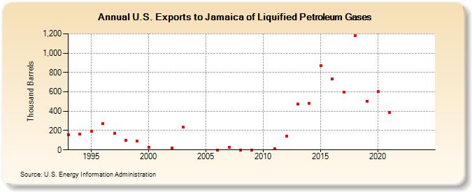 U.S. Exports to Jamaica of Liquified Petroleum Gases (Thousand Barrels)