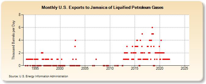 U.S. Exports to Jamaica of Liquified Petroleum Gases (Thousand Barrels per Day)