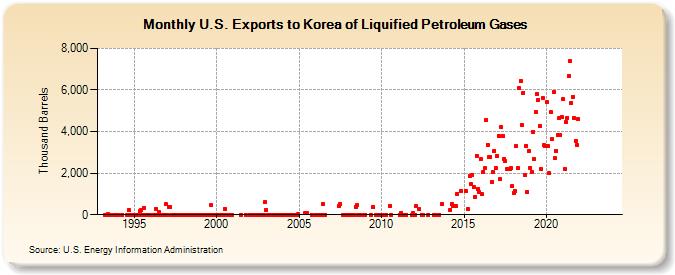 U.S. Exports to Korea of Liquified Petroleum Gases (Thousand Barrels)