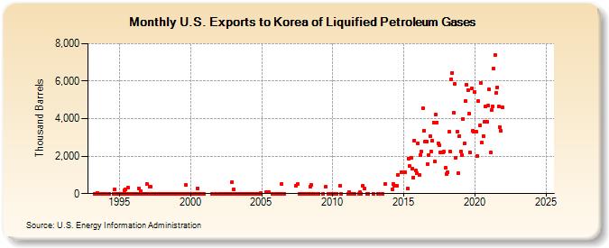 U.S. Exports to Korea of Liquified Petroleum Gases (Thousand Barrels)