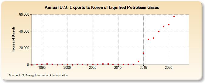 U.S. Exports to Korea of Liquified Petroleum Gases (Thousand Barrels)