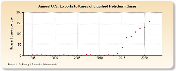 U.S. Exports to Korea of Liquified Petroleum Gases (Thousand Barrels per Day)