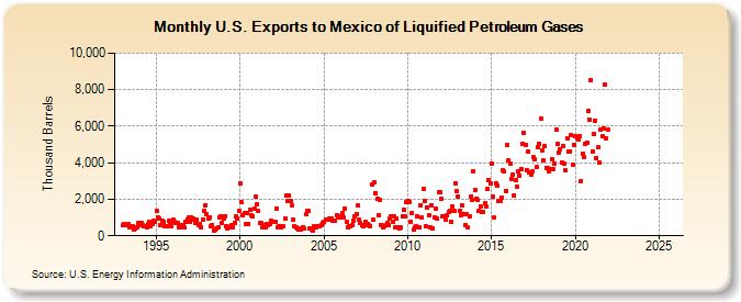 U.S. Exports to Mexico of Liquified Petroleum Gases (Thousand Barrels)