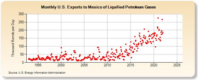 U.S. Exports to Mexico of Liquified Petroleum Gases (Thousand Barrels per Day)