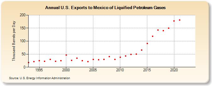 U.S. Exports to Mexico of Liquified Petroleum Gases (Thousand Barrels per Day)