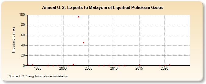 U.S. Exports to Malaysia of Liquified Petroleum Gases (Thousand Barrels)