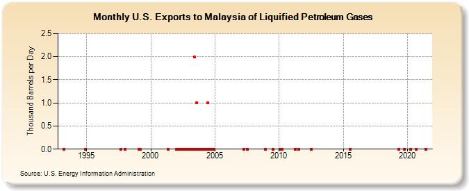 U.S. Exports to Malaysia of Liquified Petroleum Gases (Thousand Barrels per Day)
