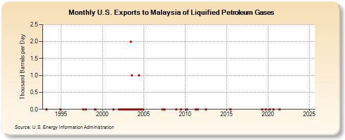 U.S. Exports to Malaysia of Liquified Petroleum Gases (Thousand Barrels per Day)