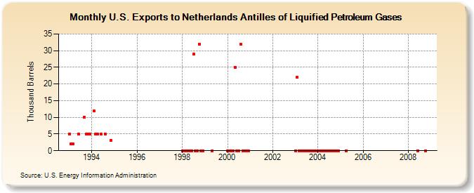U.S. Exports to Netherlands Antilles of Liquified Petroleum Gases (Thousand Barrels)