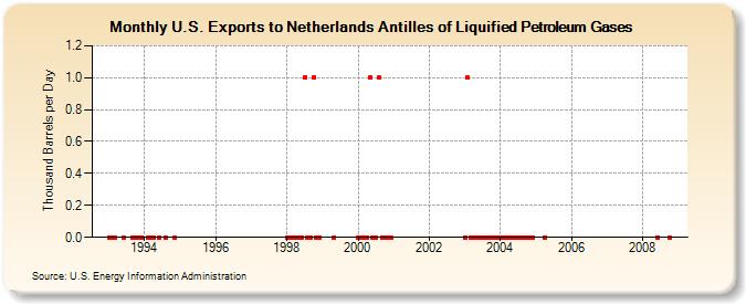U.S. Exports to Netherlands Antilles of Liquified Petroleum Gases (Thousand Barrels per Day)