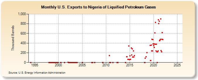 U.S. Exports to Nigeria of Liquified Petroleum Gases (Thousand Barrels)