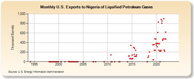 U.S. Exports to Nigeria of Liquified Petroleum Gases (Thousand Barrels)
