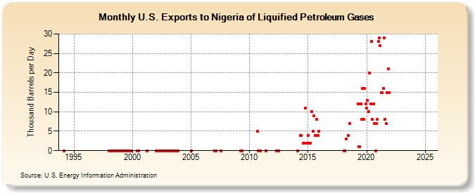 U.S. Exports to Nigeria of Liquified Petroleum Gases (Thousand Barrels per Day)