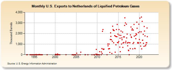U.S. Exports to Netherlands of Liquified Petroleum Gases (Thousand Barrels)