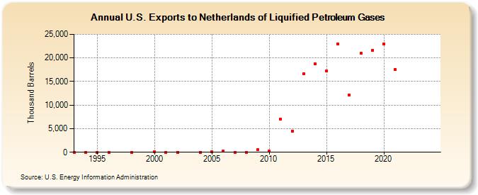 U.S. Exports to Netherlands of Liquified Petroleum Gases (Thousand Barrels)