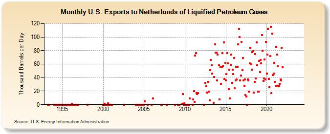 U.S. Exports to Netherlands of Liquified Petroleum Gases (Thousand Barrels per Day)