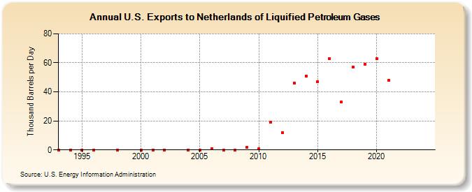 U.S. Exports to Netherlands of Liquified Petroleum Gases (Thousand Barrels per Day)