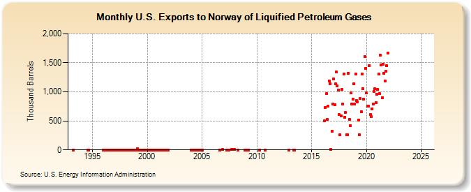 U.S. Exports to Norway of Liquified Petroleum Gases (Thousand Barrels)