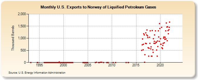 U.S. Exports to Norway of Liquified Petroleum Gases (Thousand Barrels)