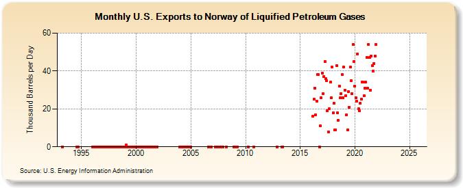 U.S. Exports to Norway of Liquified Petroleum Gases (Thousand Barrels per Day)