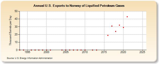 U.S. Exports to Norway of Liquified Petroleum Gases (Thousand Barrels per Day)