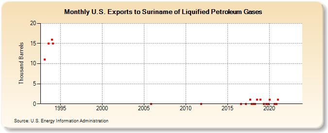 U.S. Exports to Suriname of Liquified Petroleum Gases (Thousand Barrels)