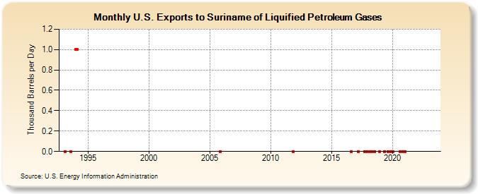 U.S. Exports to Suriname of Liquified Petroleum Gases (Thousand Barrels per Day)