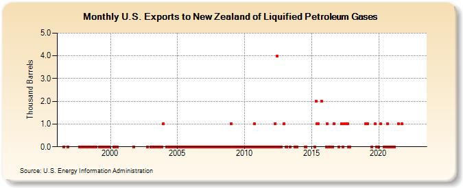 U.S. Exports to New Zealand of Liquified Petroleum Gases (Thousand Barrels)