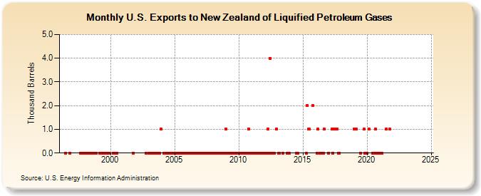 U.S. Exports to New Zealand of Liquified Petroleum Gases (Thousand Barrels)