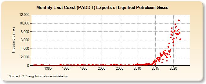 East Coast (PADD 1) Exports of Liquified Petroleum Gases (Thousand Barrels)