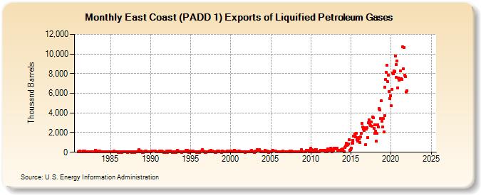 East Coast (PADD 1) Exports of Liquified Petroleum Gases (Thousand Barrels)