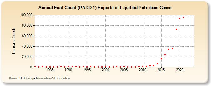 East Coast (PADD 1) Exports of Liquified Petroleum Gases (Thousand Barrels)