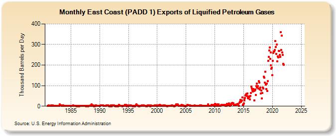 East Coast (PADD 1) Exports of Liquified Petroleum Gases (Thousand Barrels per Day)