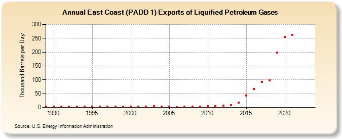 East Coast (PADD 1) Exports of Liquified Petroleum Gases (Thousand Barrels per Day)