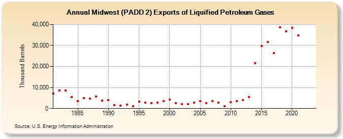 Midwest (PADD 2) Exports of Liquified Petroleum Gases (Thousand Barrels)