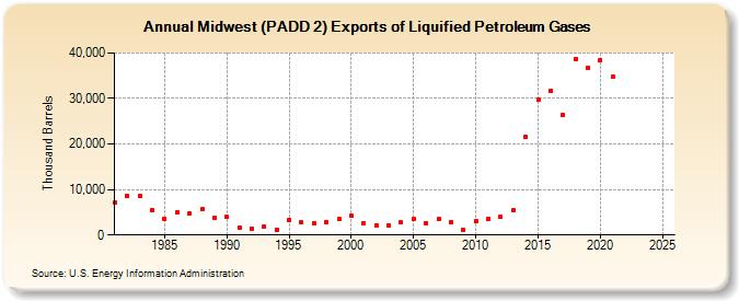 Midwest (PADD 2) Exports of Liquified Petroleum Gases (Thousand Barrels)
