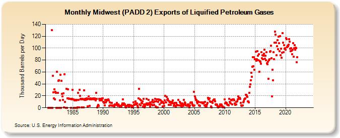 Midwest (PADD 2) Exports of Liquified Petroleum Gases (Thousand Barrels per Day)
