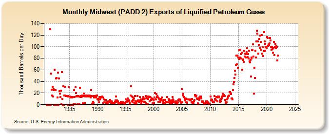 Midwest (PADD 2) Exports of Liquified Petroleum Gases (Thousand Barrels per Day)