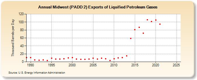 Midwest (PADD 2) Exports of Liquified Petroleum Gases (Thousand Barrels per Day)
