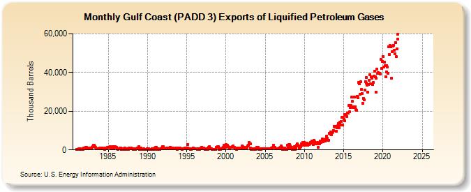 Gulf Coast (PADD 3) Exports of Liquified Petroleum Gases (Thousand Barrels)