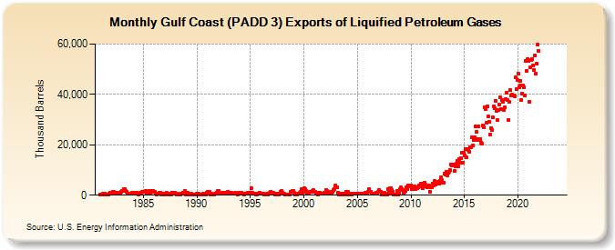 Gulf Coast (PADD 3) Exports of Liquified Petroleum Gases (Thousand Barrels)