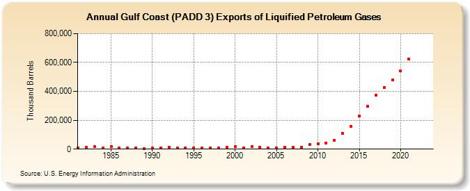 Gulf Coast (PADD 3) Exports of Liquified Petroleum Gases (Thousand Barrels)