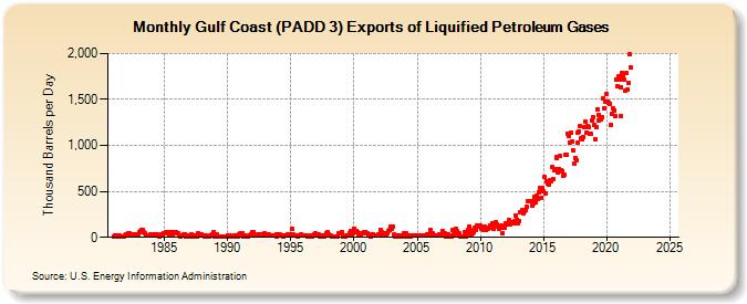 Gulf Coast (PADD 3) Exports of Liquified Petroleum Gases (Thousand Barrels per Day)